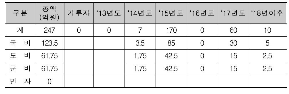 국립 노인요양 전문병원 유치 건립사업 재원조달 내역