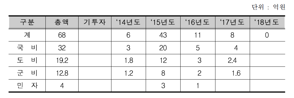 죽염발원지 힐링투어 산업화육성사업의 재원조달 내역