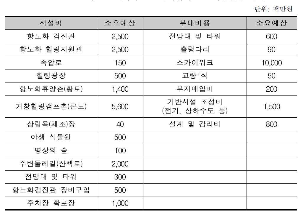 포리스트 테마파크 조성사업의 소요예산산출 내역