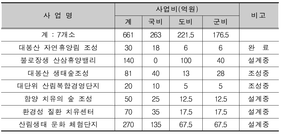 동 사업 관련 기추진사업(연계사업) 현황