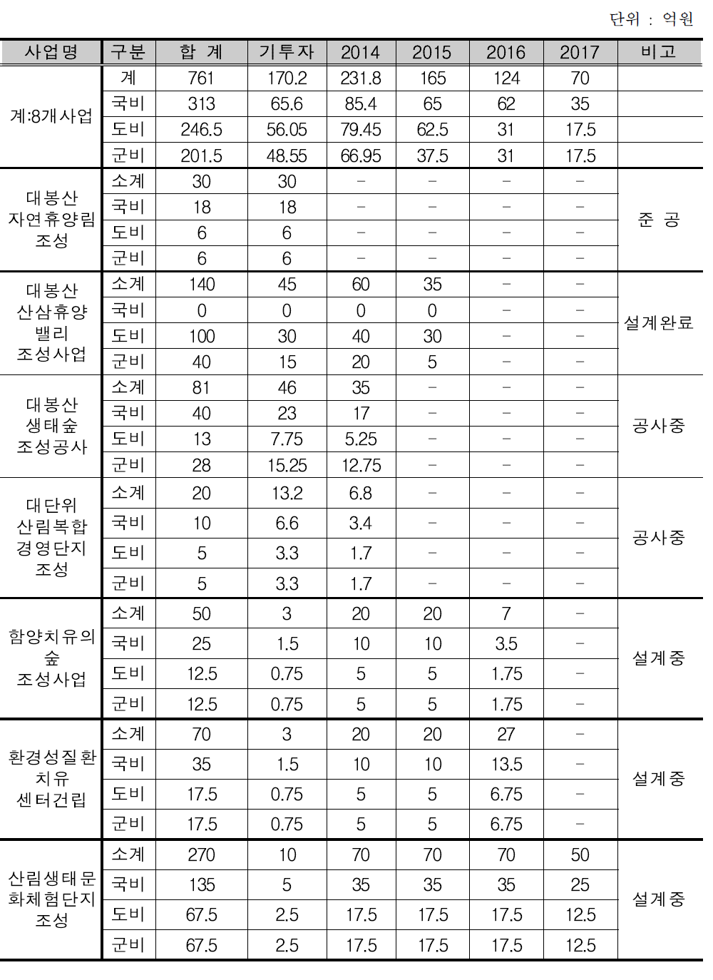 함양 산삼휴양밸리 기추진사업 연도별 투자계획