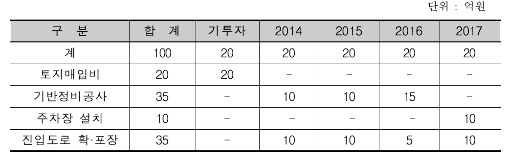 함양 산삼 휴양밸리 인프라 구축사업 연도별 투자계획