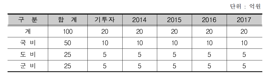 함양 산삼 휴양밸리 인프라 구축사업 재원조달 내역