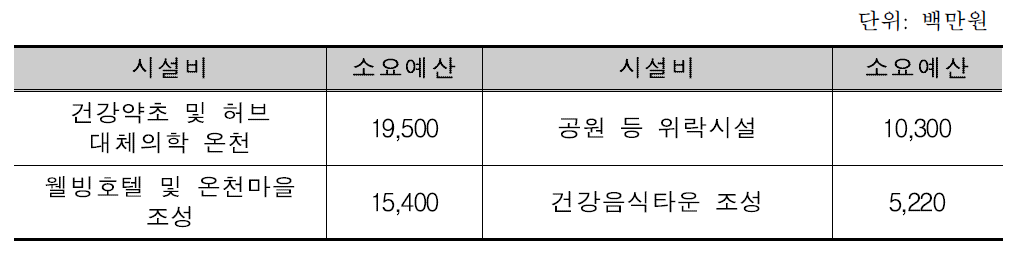 항노화 온천타운 조성사업의 소요예산산출 내역