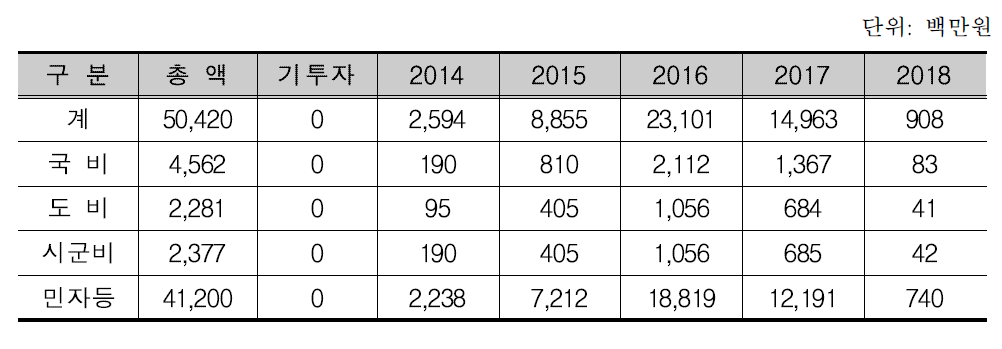 항노화 온천타운 조성사업의 재원조달 내역