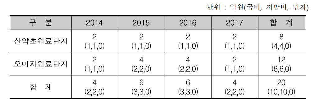 기능성 화장품 원료단지 조성사업의 연도별 투자계획