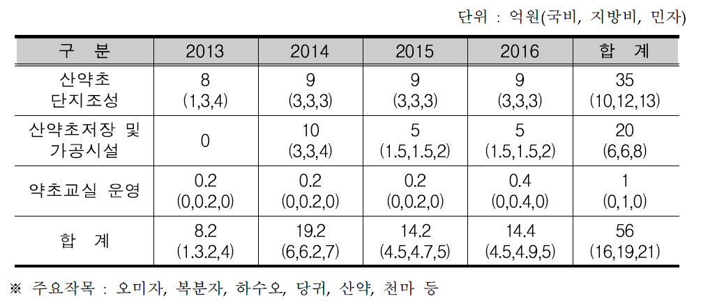 산약초 벨리 조성사업의 연도별 투자계획