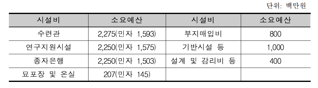 산림자원 연구단지 조성사업의 소요예산산출 내역