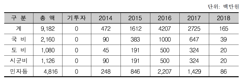 산림자원 연구단지 조성사업의 재원조달 내역