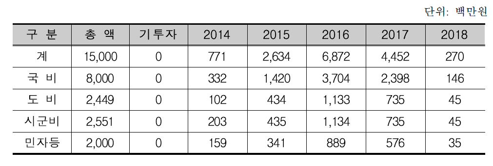 항노화 소재 생산단지 조성사업의 재원조달 내역