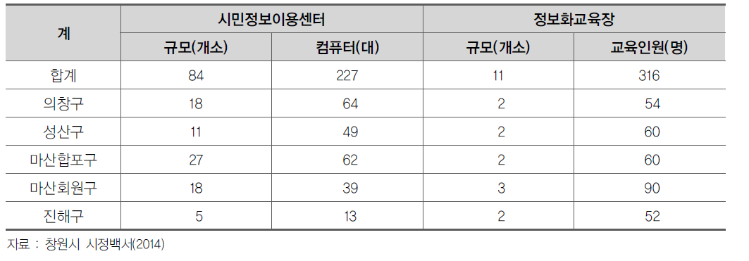 시민정보이용센터 및 정보화교육장 현황(2013.12월 기준)