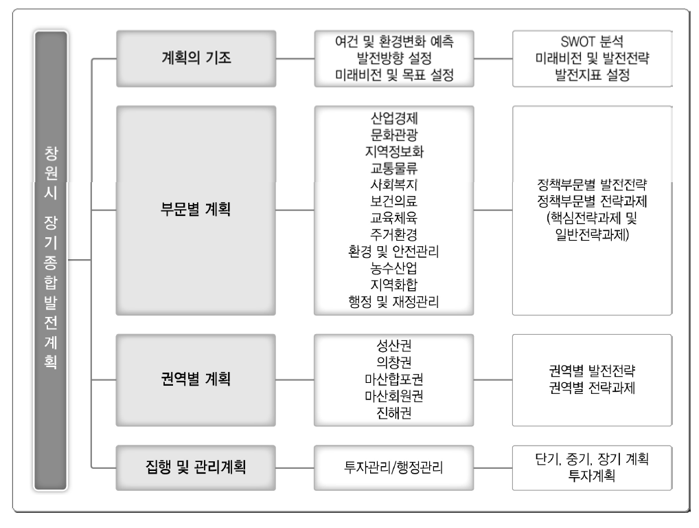 계획의 내용적 범위