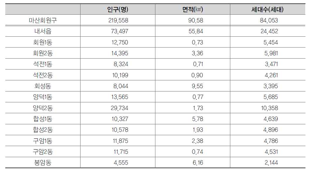 마산회원구 인구 및 면적 현황(2014.1.1. 기준)
