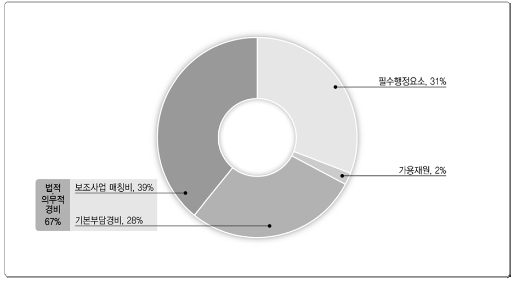 창원시 가용재원 분석(2014년 일반회계 기준)
