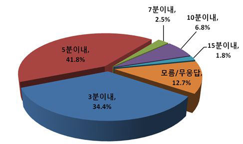 서울시민들의 인지하고 있는 투신사고 적정 구조시간