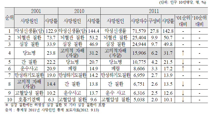 사망원인 순위 추이, 2001-2011