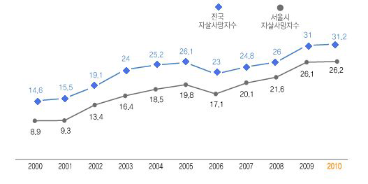 전국/서울시 자살사망률 변화 추이(’00~’10)