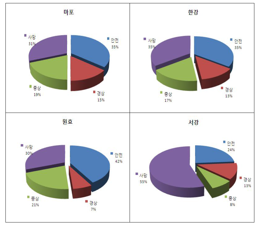한강교량의 투신사고자 생존 및 사망 비교(2006~2011-마포, 한강, 원효, 서강대교)