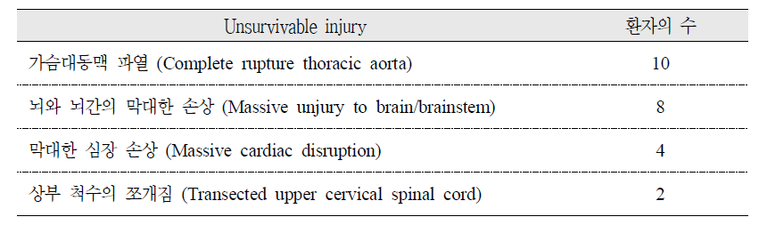 회생 불가능한 부상 (Unsurvivable injuries (AIS=6))