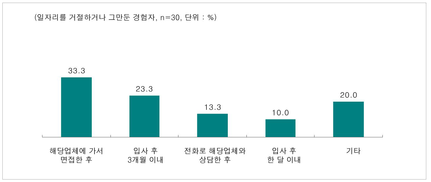 일자리를 거절하거나 그만둔 시기