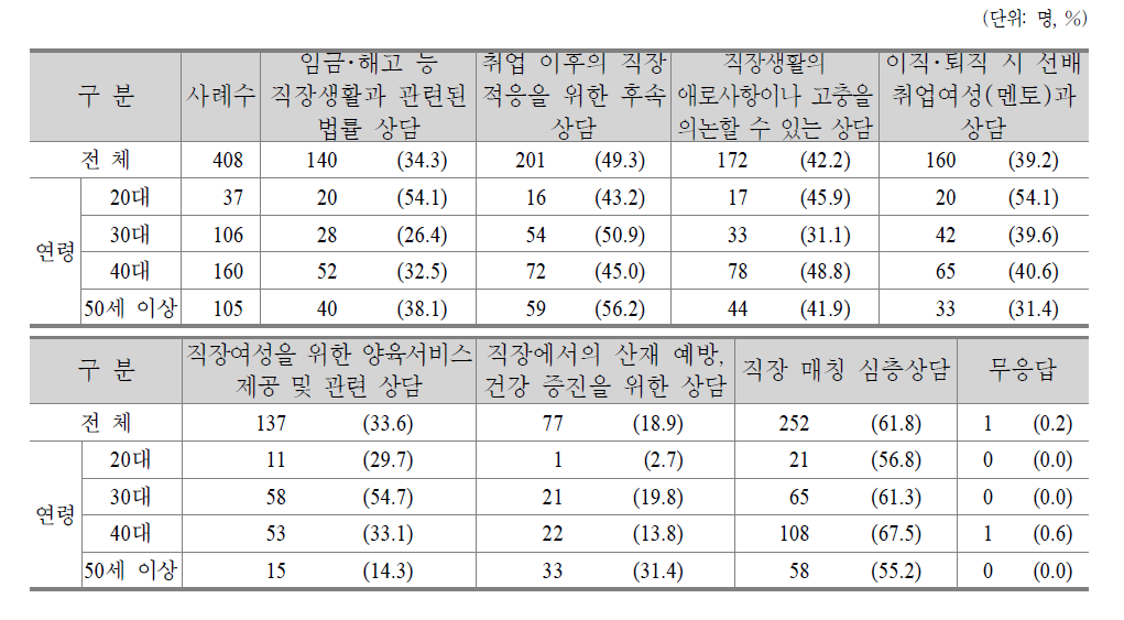 이용자가 원하는 취업상담 프로그램(복수응답)