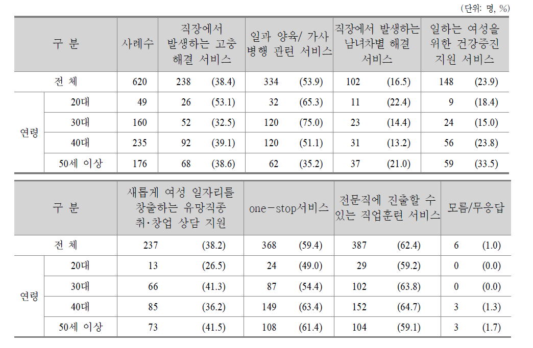 여성일자리 문제 해결을 위하여 여성인력개발기관에서 제공하여야 할 서비스(복수응답)