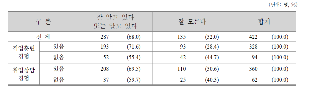 서울시 여성인력개발기관의 인지 여부