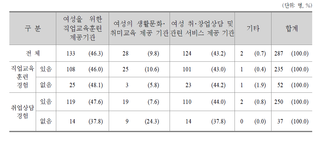 서울시 여성인력개발기관 제공 서비스에 대한 인식