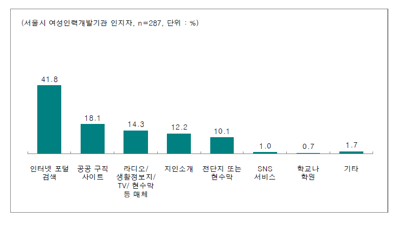 서울시 여성인력개발기관의 인지 경로