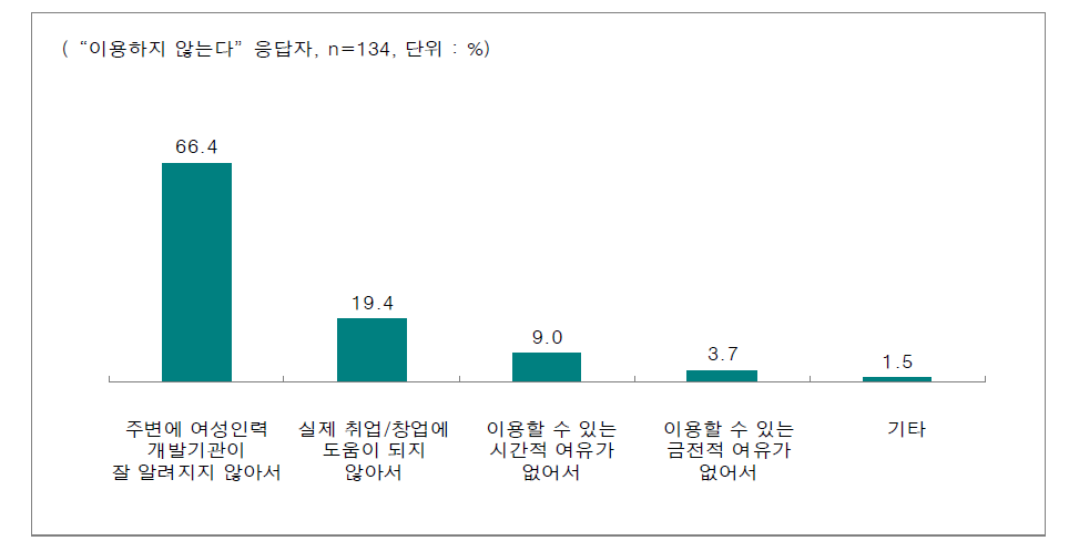 구직 여성들이 여성인력개발기관을 이용하지 않는 이유에 대한 이용희망자의 의견