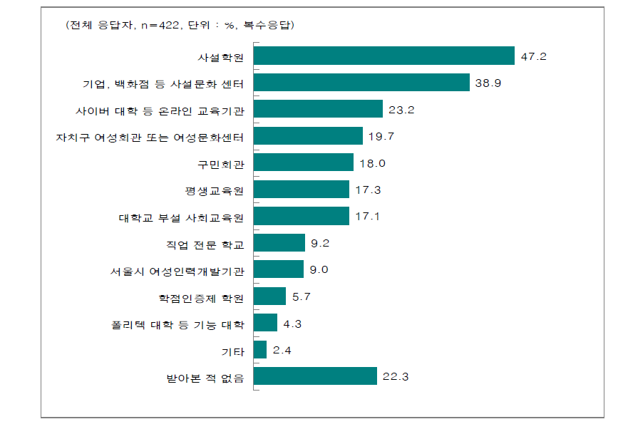 직업교육훈련 프로그램을 이용한 유사기관 및 교육 경험의 여부(복수응답)