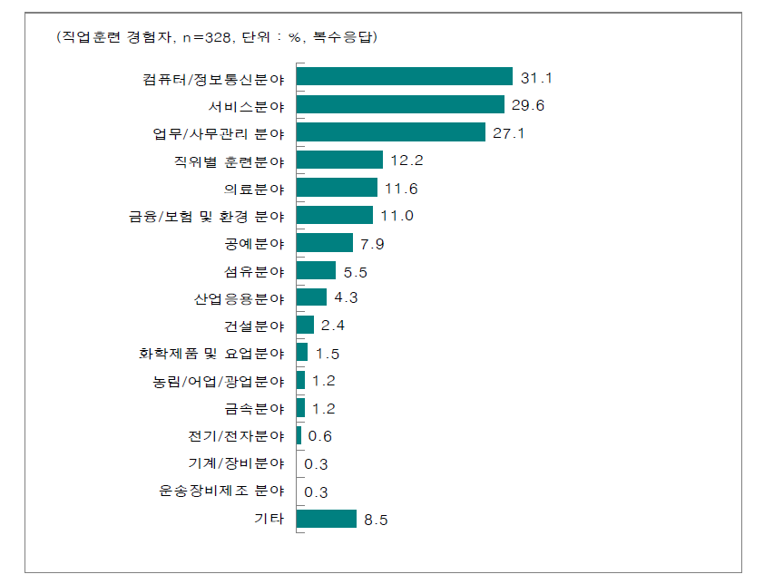 타 유사기관 직업훈련 프로그램 이용 분야(복수응답)