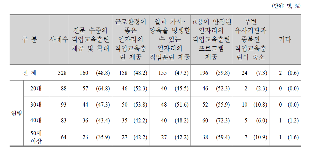 타 유사기관의 직업교육훈련 개선점(복수응답)