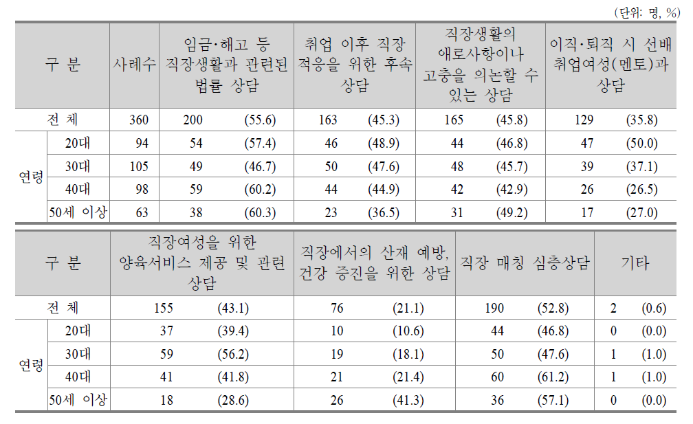 이용희망자가 원하는 취업상담 프로그램(복수응답)