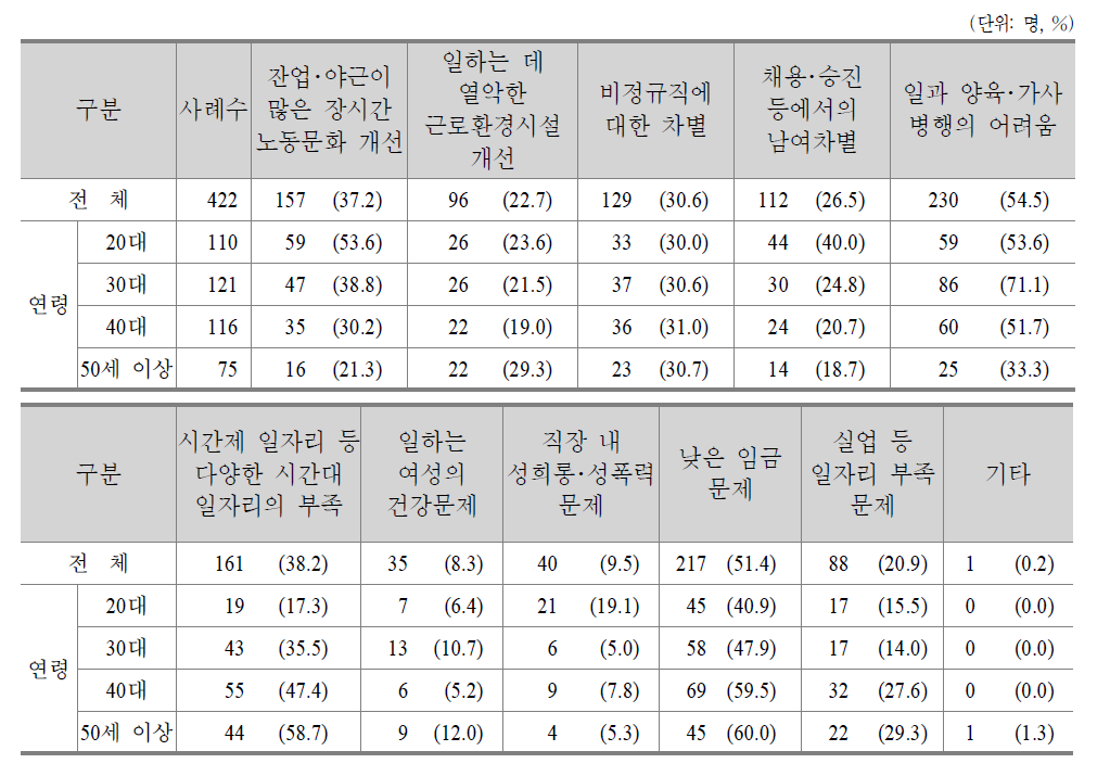 여성들이 일하는 데 있어서 개선되어야 할 과제(복수응답)