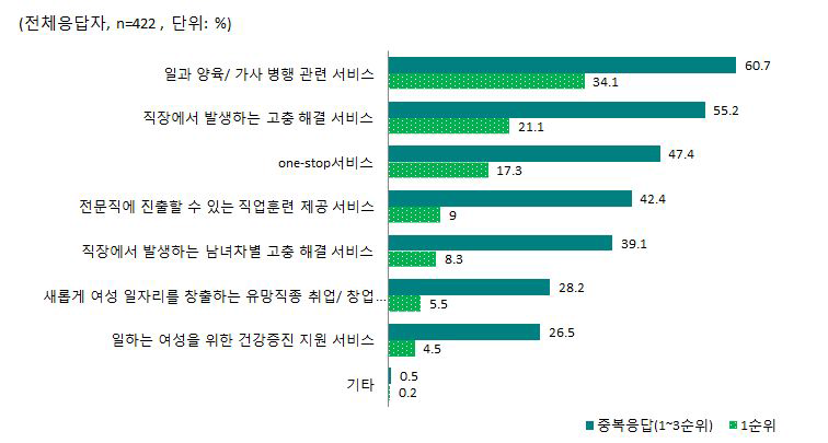 여성일자리 문제 해결을 위하여 여성인력개발기관에서 제공하여야 할 서비스: 이용희망자