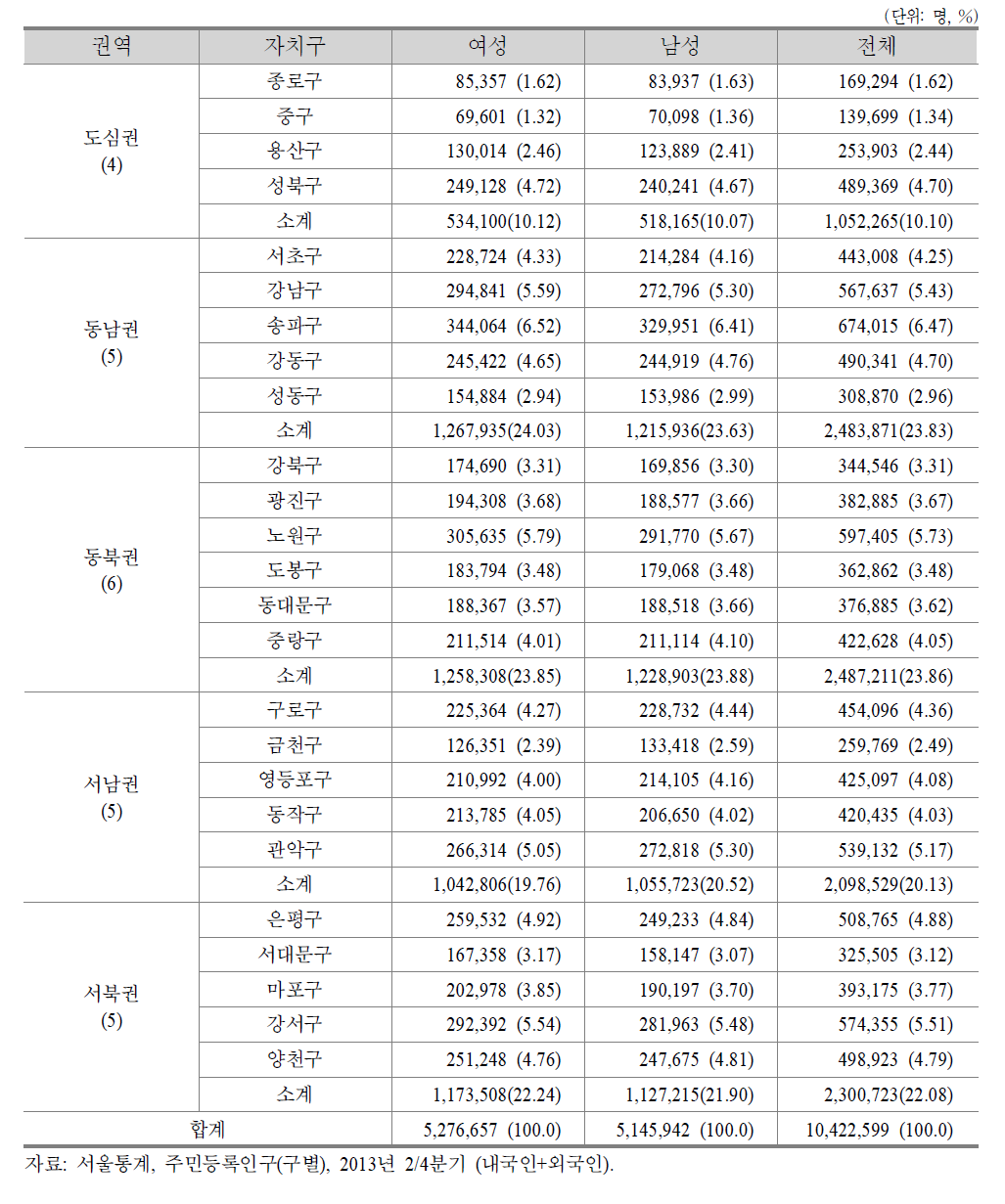 2013년 2/4분기 구별 주민등록인구 분포 현황