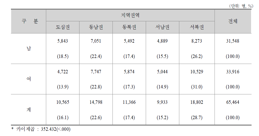 서울시 권역별 남녀 구직자 분포 현황