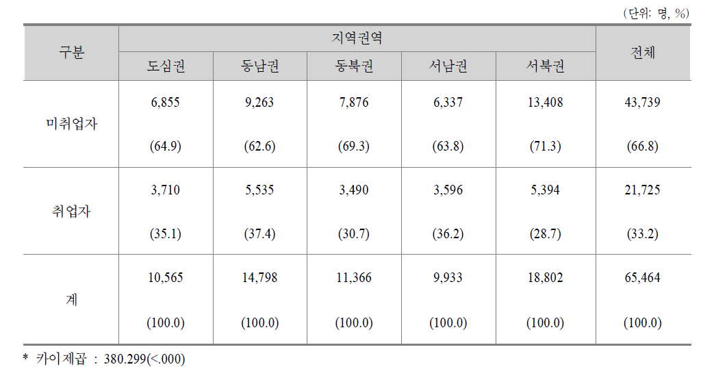 서울시 권역별 취업자 분포 현황