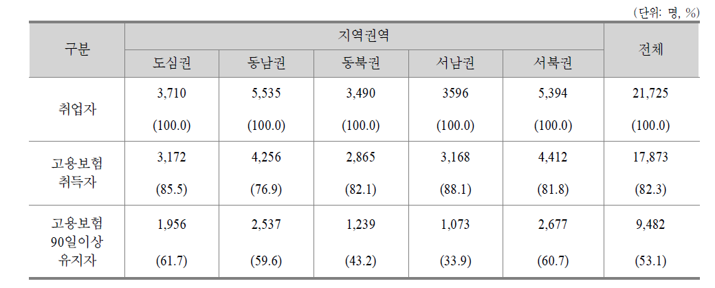 서울시 권역별 고용보험취득 및 고용유지율 분포 현황