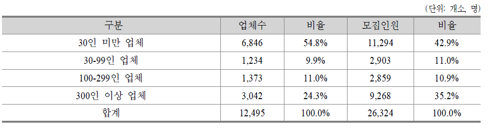 서울시 구인기업의 규모 현황