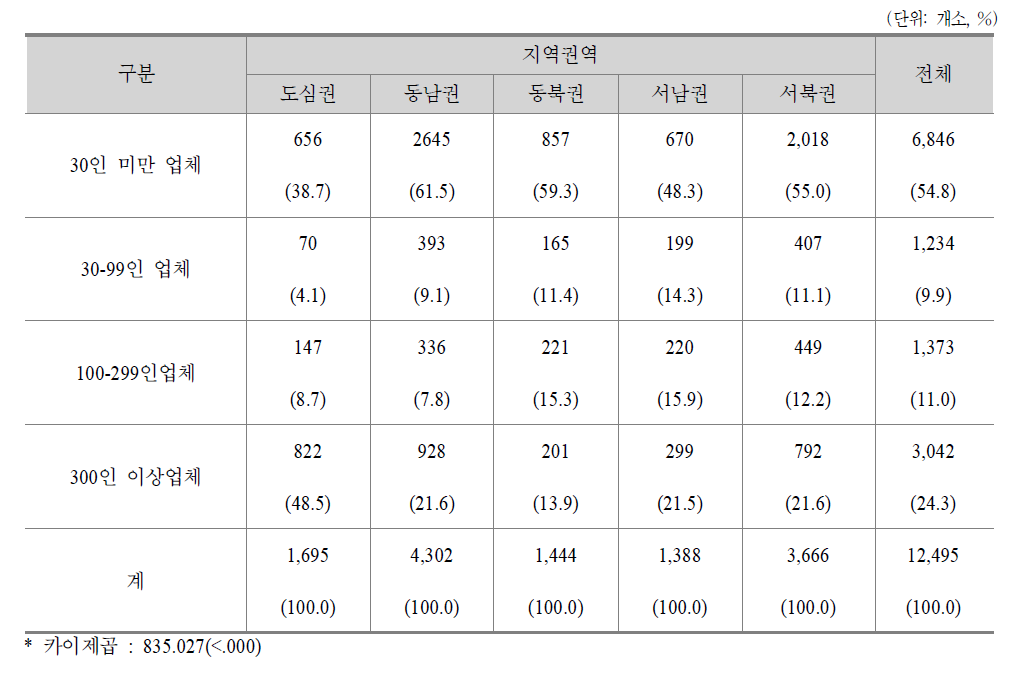 서울시 권역별 구인업체 규모 현황