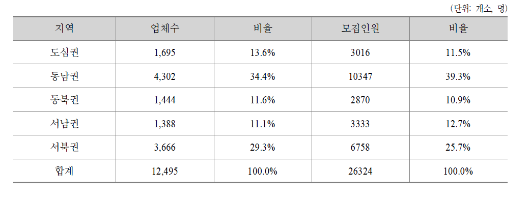 서울시 권역별 구인업체 및 모집인원 현황