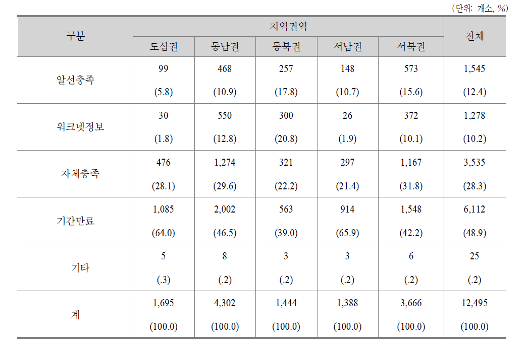 서울시 구인처리결과 유형별 비교결과