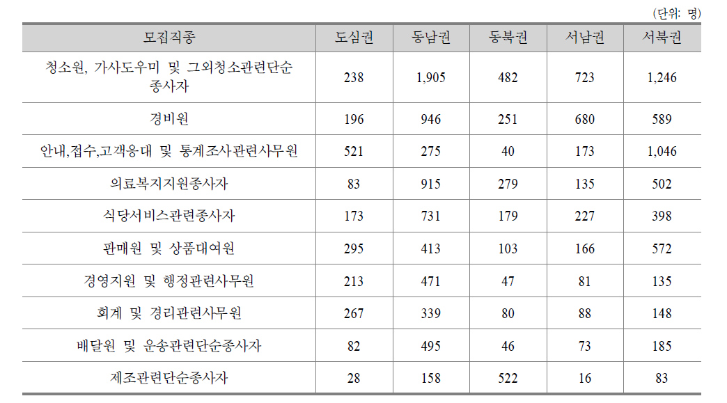 서울시 권역별 직종별 구인인원 현황