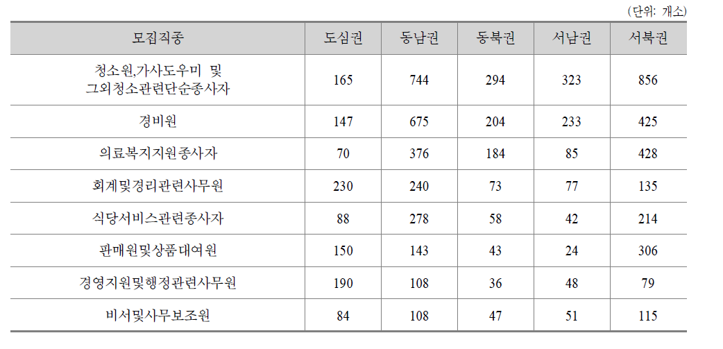 서울시 권역별 직종별 구인업체 수 현황