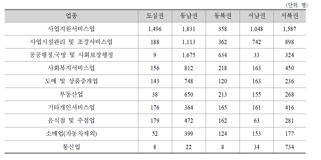 서울시 권역별 업종별 구직인원 현황