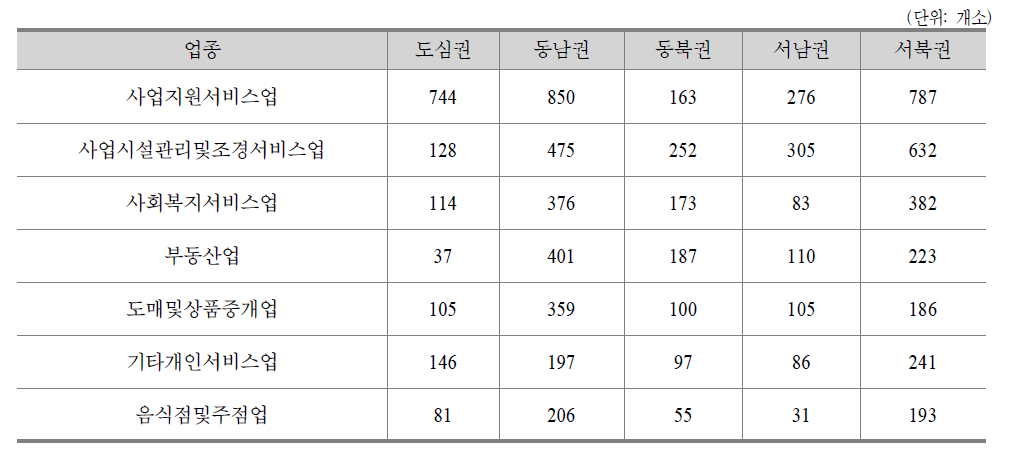 서울시 권역별 업종별 구인업체 수 현황