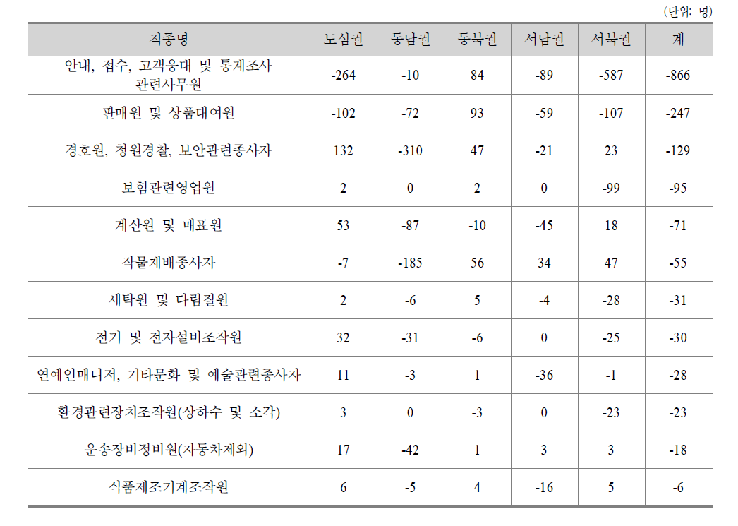 서울시 구인난 직종 현황