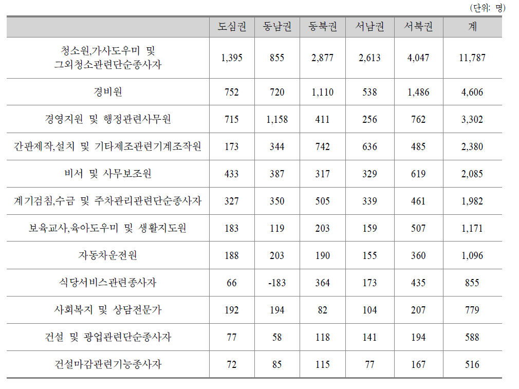 서울시 구직난 직종 현황